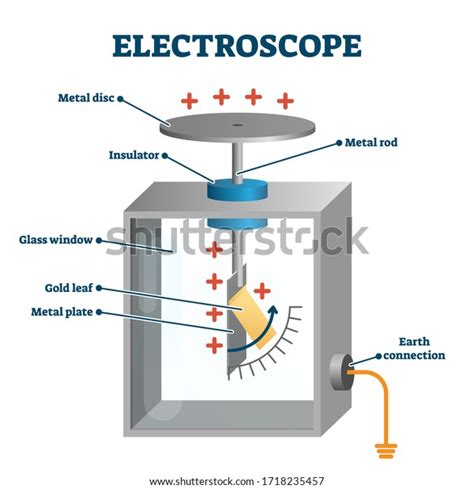 Electroscope: Over 148 Royalty-Free Licensable Stock Vectors & Vector Art | Shutterstock