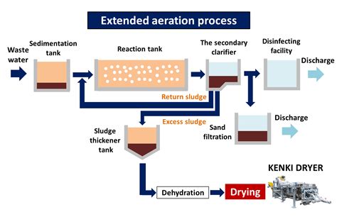 extended aeration process waste water treatment sludge dryer KENKI ...