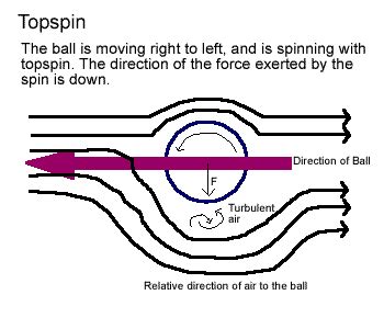 Spin in Table Tennis - How Does it Work and How Do You Create it? - Greg's Table Tennis Pages