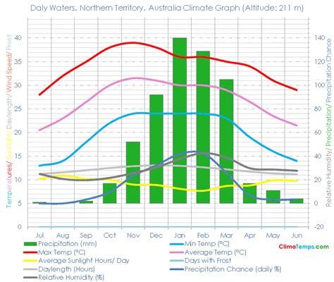 Daly Waters, Northern Territory Climate Daly Waters, Northern Territory Temperatures Daly Waters ...