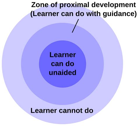 Zone of Proximal Development & Scaffolding | Foundations of Education 201 | | Course Hero