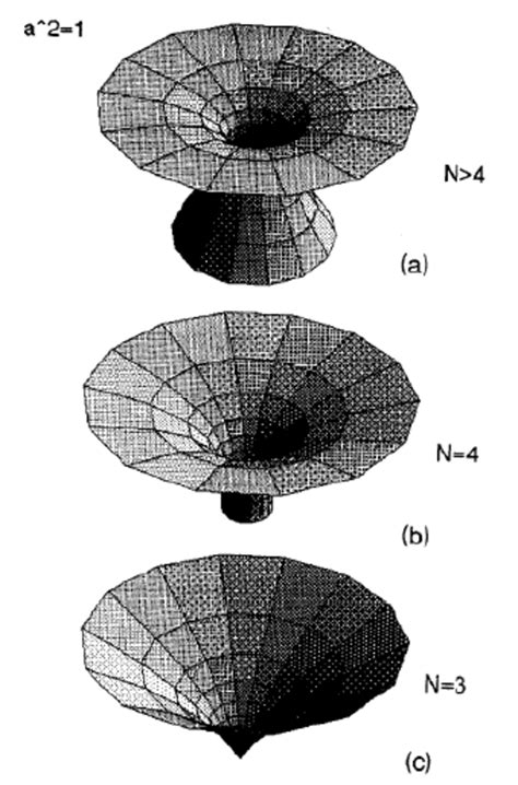 A schematic view of the geometry of the moduli space of the two-body... | Download Scientific ...