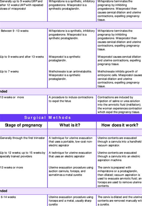 Abortion Methods by Stage of Pregnancy | Download Table