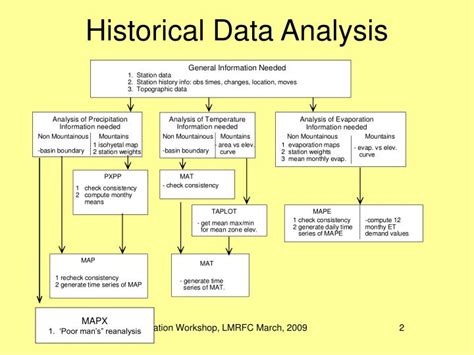 PPT - Historical Data Access PowerPoint Presentation - ID:4432763