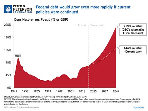 11 Charts That Show How Our National Debt Grew in 2019