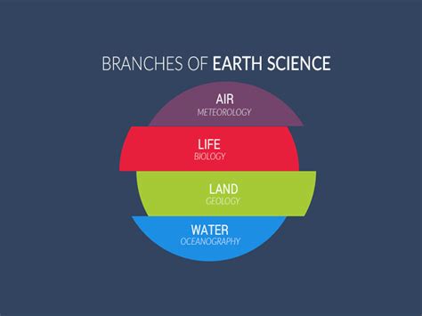 100+ Branches of Earth Science - Earth How