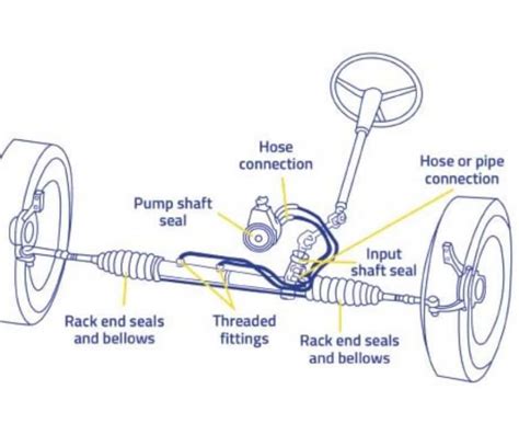 A Visual Guide to the Components of a Steering System