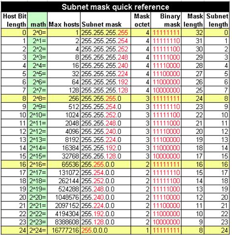 Menghitung Subnetting IP. Kelas A, B, C - Amincyber4rt Blog