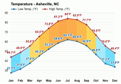 December weather - Winter 2023 - Asheville, NC