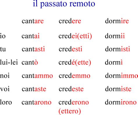 Passato remoto - Grammatica italiana avanzata con esercizi