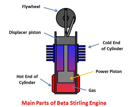 Beta stirling engine main parts - Mechanical Booster