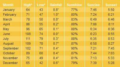 Bullhead City Arizona Weather