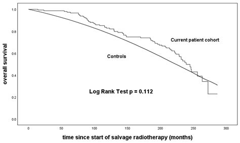 Cancers | Free Full-Text | Salvage Radiotherapy for Relapsed Prostate ...