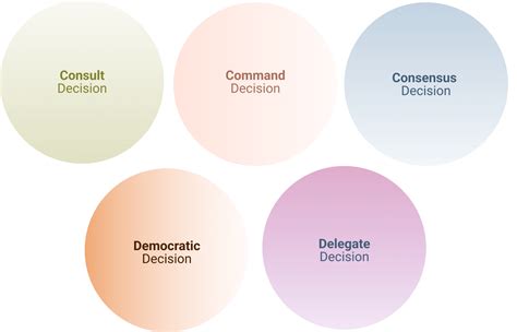 Decision Making Models