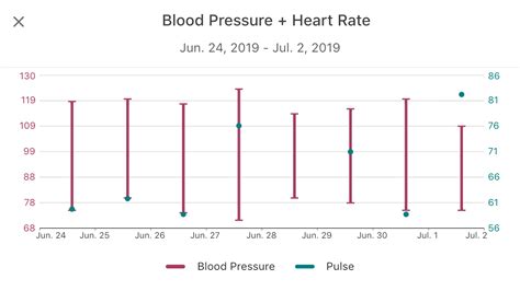 Graphing Blood Pressure and Heart Rate Question : r/grafana