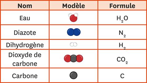 Que disent les formules chimiques ? | Lelivrescolaire.fr