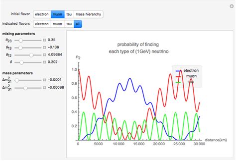 Neutrino Oscillations - Wolfram Demonstrations Project