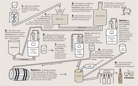 Our Distilling Process — Ironton Distillery & Crafthouse