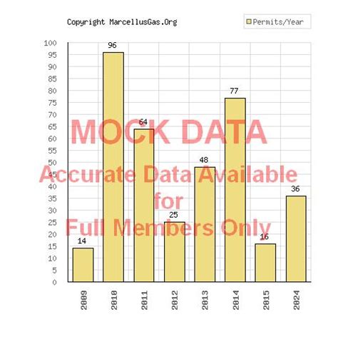 Wysox township gas well graphs and statistics page (Bradford county ...