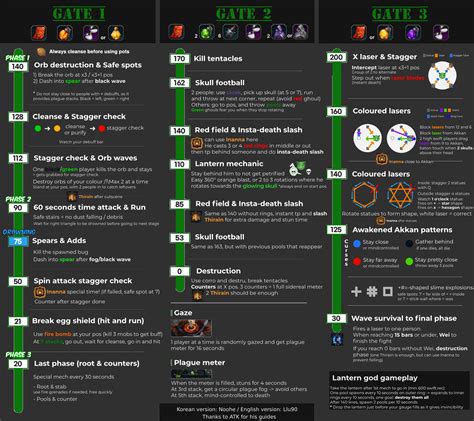 Akkan Cheatsheet : r/lostarkgame