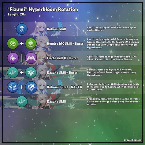 Rotation Guide for "Fizumi" Hyperbloom Team (Fischl, Kazuha, Kokomi, Dendro Traveler). In-depth ...