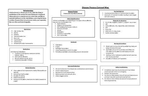 Arteriosclerosis Atherosclerosis Disease Process Concept Map Pathophysiology Arteriosclerosis ...