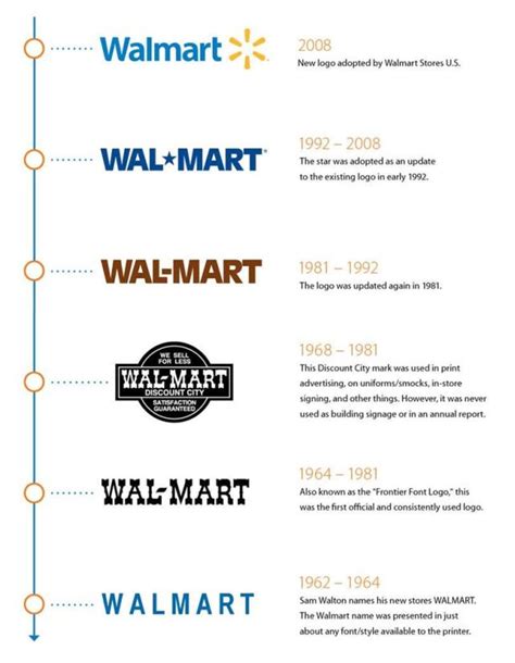 Walmart has rolled out 7 different logos over the years. See how the retailer's logo has evolved.