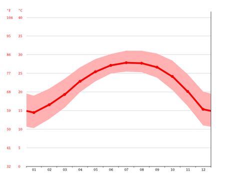 Dongguan climate: Weather Dongguan & temperature by month