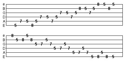 Minor Pentatonic Scale Guitar Lesson with Backing Tracks