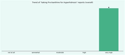 How effective is Pro-banthine for Hyperhidrosis? - eHealthMe