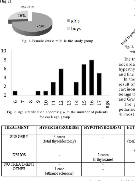 Figure 1 from Biochemical Markers in Nodular Goiter in Children Indications, methods and outcome ...