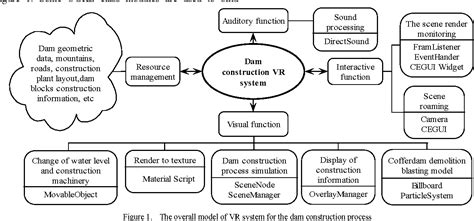 Figure 1 from Dynamic Visualization of Dam Construction Process Based on Virtual Reality ...