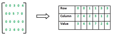 How To Visualize Sparse Matrix in Python using Matplotlib? - GeeksforGeeks