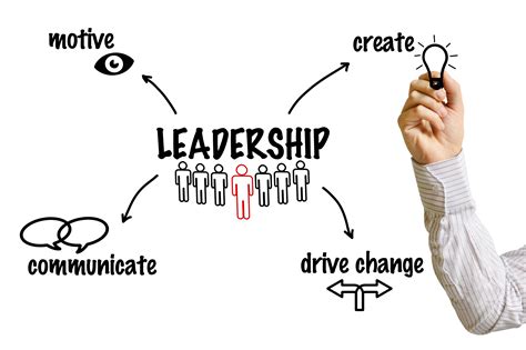 5 Practices and 10 Commitments for Effective Leadership