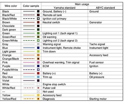 Yamaha Outboard Wiring Color Code