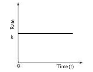 Zero Order Reaction Graph