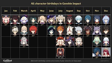 Updated list of all character birthdays in Genshin Impact : r/Genshin_Impact