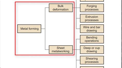 Manufacturing process tutorial - Metal Forming - YouTube