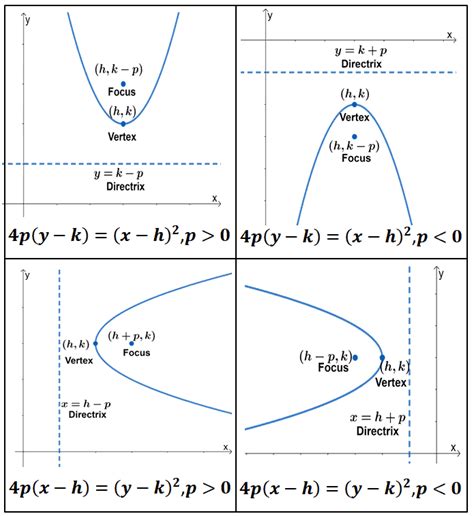 Parabola - Properties, Components, and Graph