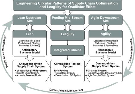 Engineering circular patterns of supply chain optimization strategies... | Download Scientific ...