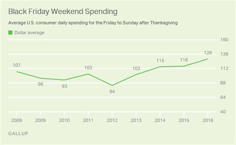 U.S. Consumers Report Solid Black Friday Weekend Spending