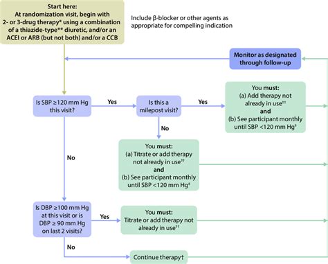 | Treatment algorithm for intensive SBP arm (target SBP | Download Scientific Diagram