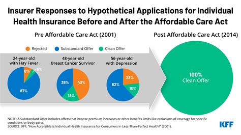 How Health Insurers Responded to Applicants with Pre-existing Conditions Before and After the ...