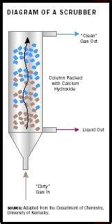 Scrubbers: Smokestack Scrubbers