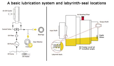 Two reasons why gearboxes leak