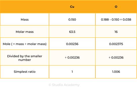 Chemical Formulae, Equations and Calculations - Studia Academy Resources