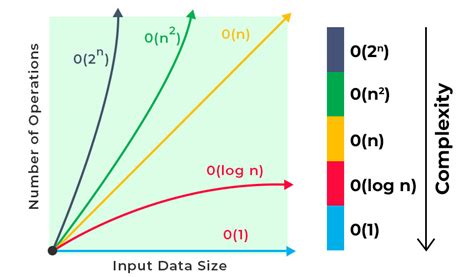 What is Logarithmic Time Complexity? A Complete Tutorial - GeeksforGeeks