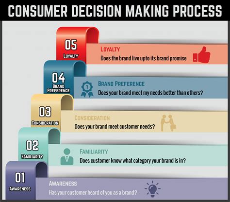 Consumer Decision Making Process