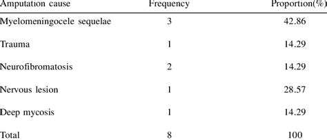 -Amputation causes in group "A". | Download Table