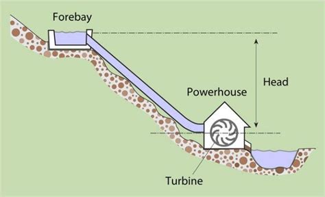 Water Energy Diagram For Kids